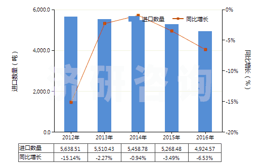 2012-2016年中國未加強或其他材料合制硫化橡膠管(不帶附件、硬質(zhì)橡膠除外)(HS40091100)進口量及增速統(tǒng)計